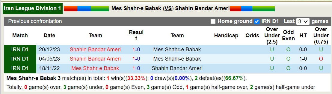 Nhận định, soi kèo Mes Shahr-e Babak vs Shahin Bandar Ameri, 23h15 ngày 10/6: Điểm tựa sân nhà - Ảnh 3