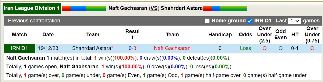 Nhận định, soi kèo Naft Gachsaran vs Shahrdari Astara, 23h15 ngày 10/6: Trả nợ lượt đi - Ảnh 3