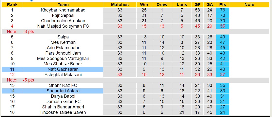 Nhận định, soi kèo Naft Gachsaran vs Shahrdari Astara, 23h15 ngày 10/6: Trả nợ lượt đi - Ảnh 4