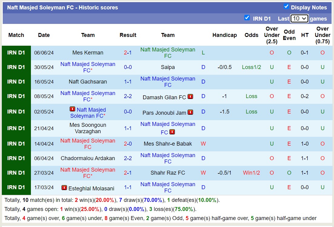 Nhận định, soi kèo Naft Masjed Soleyman FC vs Khooshe Talaee Saveh, 23h15 ngày 10/6: Sáng cửa dưới - Ảnh 1