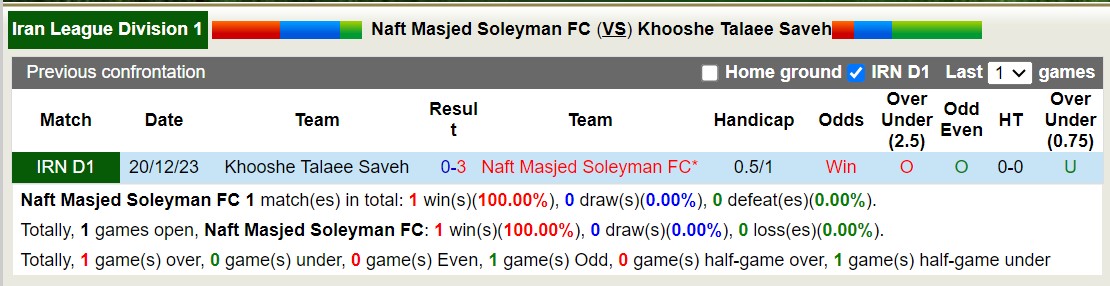 Nhận định, soi kèo Naft Masjed Soleyman FC vs Khooshe Talaee Saveh, 23h15 ngày 10/6: Sáng cửa dưới - Ảnh 3