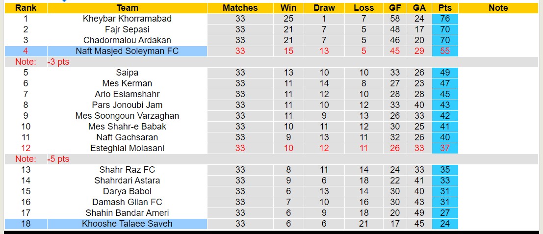 Nhận định, soi kèo Naft Masjed Soleyman FC vs Khooshe Talaee Saveh, 23h15 ngày 10/6: Sáng cửa dưới - Ảnh 4