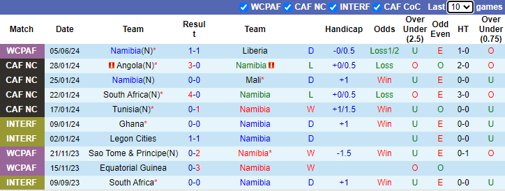 Nhận định, soi kèo Namibia vs Tunisia, 23h00 ngày 9/6: Tiếp tục bất ngờ? - Ảnh 1