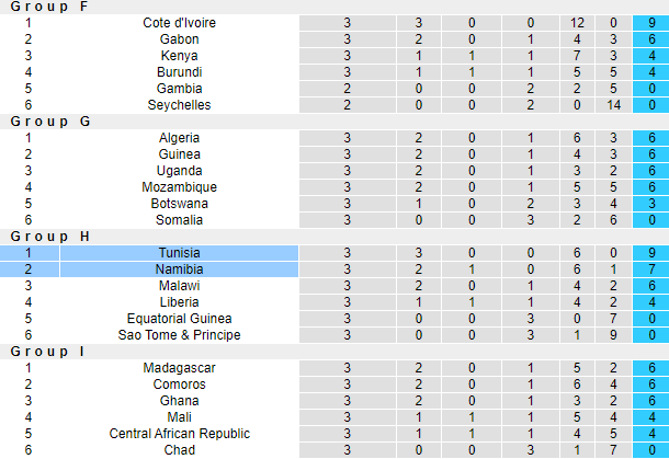 Nhận định, soi kèo Namibia vs Tunisia, 23h00 ngày 9/6: Tiếp tục bất ngờ? - Ảnh 4