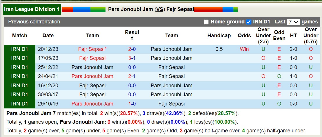 Nhận định, soi kèo Pars Jonoubi Jam vs Fajr Sepasi, 23h15 ngày 10/6: Fajr Sepasi thăng hoa - Ảnh 3