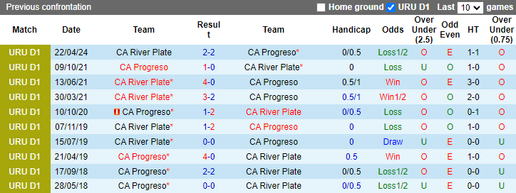 Nhận định, soi kèo Progreso vs CA River Plate, 1h00 ngày 10/6: Tận dụng lợi thế - Ảnh 3