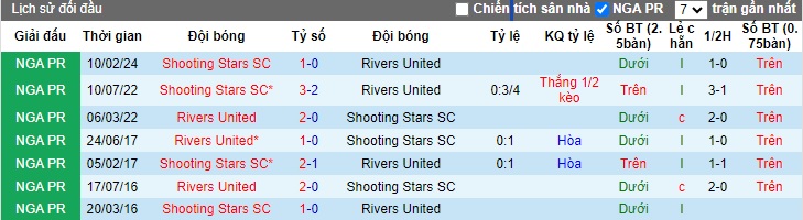 Nhận định, soi kèo Rivers United vs Shooting Stars, 22h00 ngày 9/6: Bùng nổ trên sân nhà - Ảnh 2