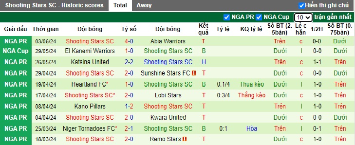 Nhận định, soi kèo Rivers United vs Shooting Stars, 22h00 ngày 9/6: Bùng nổ trên sân nhà - Ảnh 3