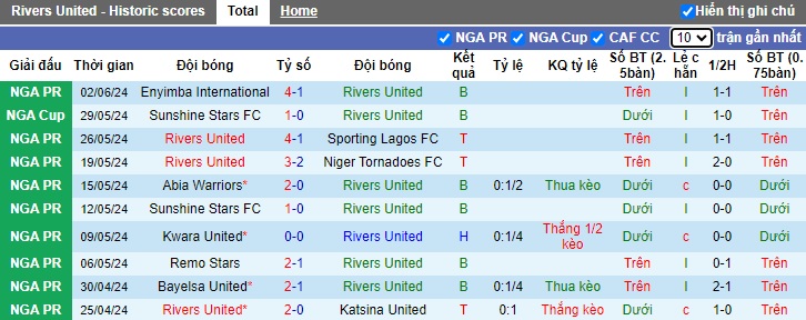 Nhận định, soi kèo Rivers United vs Shooting Stars, 22h00 ngày 9/6: Bùng nổ trên sân nhà - Ảnh 4