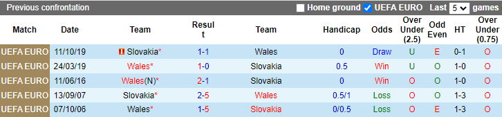 Nhận định, soi kèo Slovakia vs Wales, 1h45 ngày 10/6: Úy nạo tinh thần - Ảnh 3