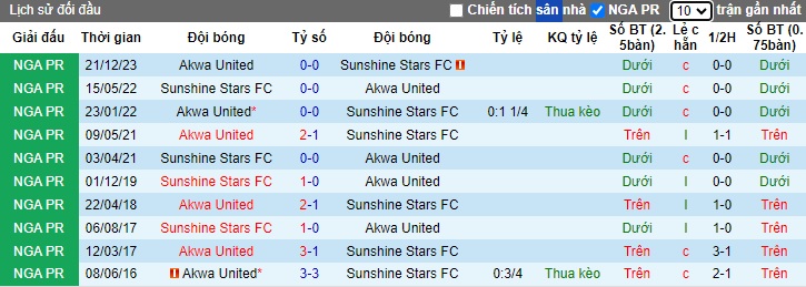 Nhận định, soi kèo Sunshine Stars vs Akwa United, 22h00 ngày 9/6: Cầm chân nhau - Ảnh 2