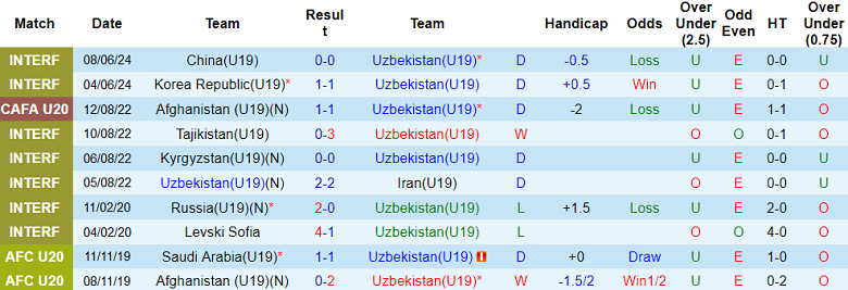 Nhận định, soi kèo U19 Uzbekistan vs U19 Việt Nam, 14h30 ngày 10/6: Thua toàn diện - Ảnh 1