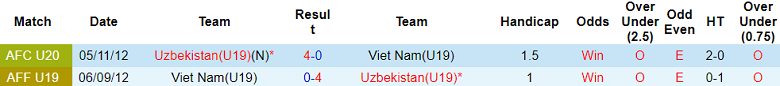 Nhận định, soi kèo U19 Uzbekistan vs U19 Việt Nam, 14h30 ngày 10/6: Thua toàn diện - Ảnh 3
