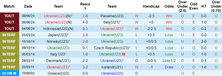 Nhận định, soi kèo U23 Ukraine vs U19 Nhật Bản, 19h30 ngày 10/6: Cửa trên ‘ghi điểm’ - Ảnh 1
