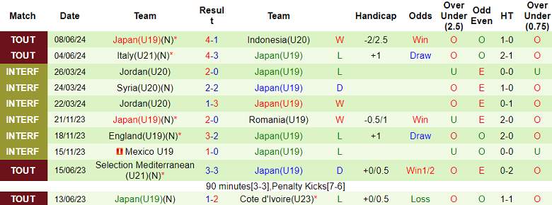 Nhận định, soi kèo U23 Ukraine vs U19 Nhật Bản, 19h30 ngày 10/6: Cửa trên ‘ghi điểm’ - Ảnh 2