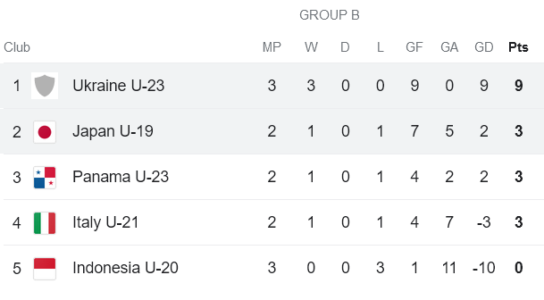 Nhận định, soi kèo U23 Ukraine vs U19 Nhật Bản, 19h30 ngày 10/6: Cửa trên ‘ghi điểm’ - Ảnh 3
