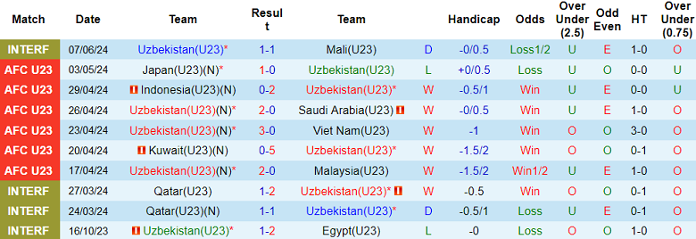 Nhận định, soi kèo U23 Uzbekistan vs U23 Mali, 21h00 ngày 10/6: Tin vào chủ nhà - Ảnh 1
