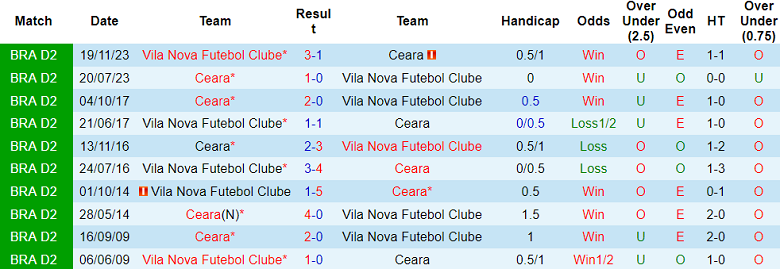 Nhận định, soi kèo Vila Nova vs Ceara, 05h00 ngày 11/6: Khó cho cửa dưới - Ảnh 3