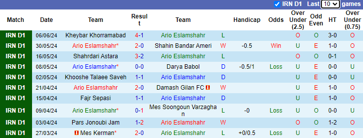 Nhận định, soi kèo Ario Eslamshahr vs Esteghlal Molasani, 23h15 ngày 10/6: Đòi nợ - Ảnh 1