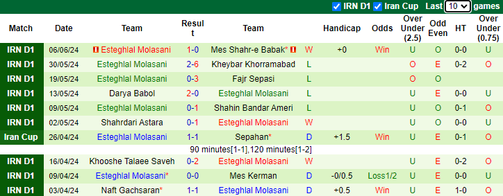 Nhận định, soi kèo Ario Eslamshahr vs Esteghlal Molasani, 23h15 ngày 10/6: Đòi nợ - Ảnh 2