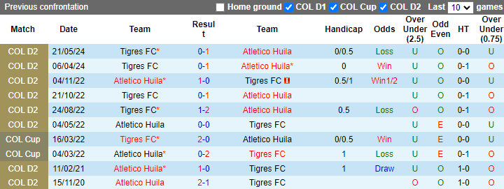 Nhận định, soi kèo Atletico Huila vs Tigres FC, 7h15 ngày 11/6: Thắng trong tầm tay - Ảnh 3