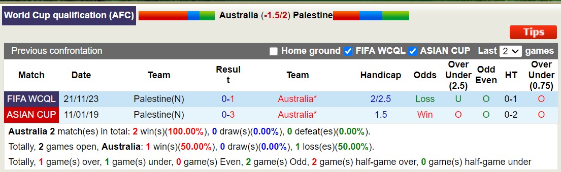 Nhận định, soi kèo Australia vs Palestine, 19h10 ngày 11/6: Không cùng đẳng cấp - Ảnh 3