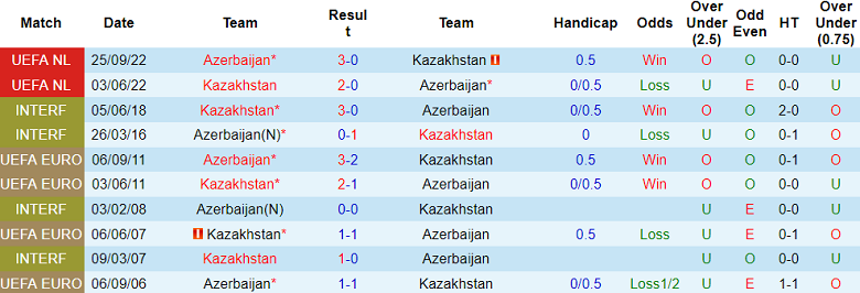 Nhận định, soi kèo Azerbaijan vs Kazakhstan, 21h00 ngày 11/6: Khó cho cửa dưới - Ảnh 3