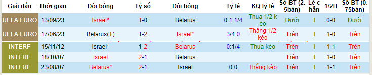 Nhận định, soi kèo Belarus vs Israel, 22h59 ngày 11/06: Đôi bên hài lòng - Ảnh 4