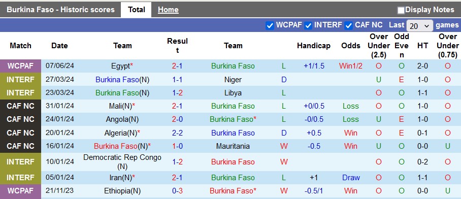 Nhận định, soi kèo Burkina Faso vs Sierra Leone, 2h00 ngày 11/6: 3 điểm ở lại - Ảnh 1