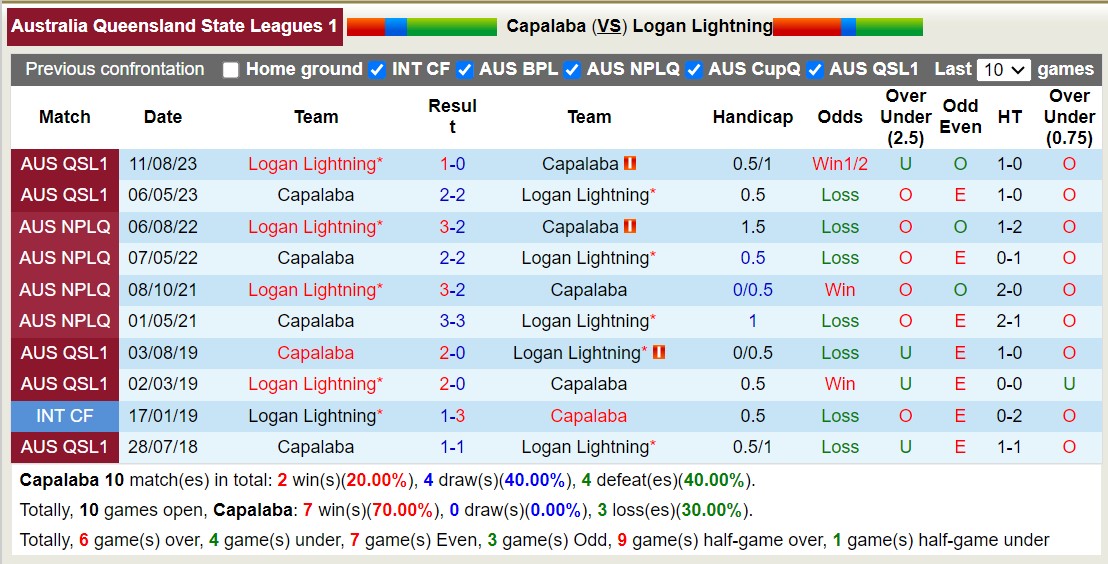 Nhận định, soi kèo Capalaba vs Logan Lightning, 17h30 ngày 11/6: Đối thủ kị giơ - Ảnh 3