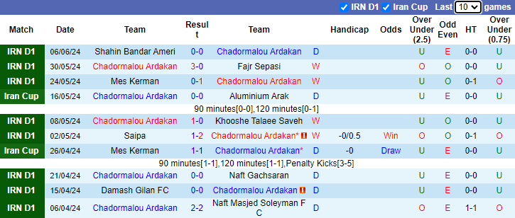 Nhận định, soi kèo Chadormalou Ardakan vs Darya Babol, 23h15 ngày 10/6: Khó thắng - Ảnh 1