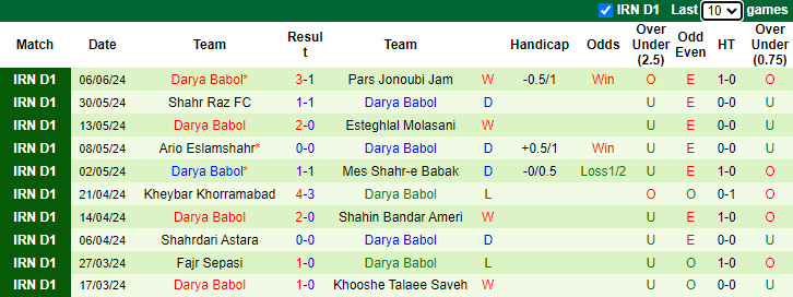 Nhận định, soi kèo Chadormalou Ardakan vs Darya Babol, 23h15 ngày 10/6: Khó thắng - Ảnh 2