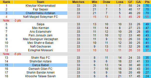 Nhận định, soi kèo Chadormalou Ardakan vs Darya Babol, 23h15 ngày 10/6: Khó thắng - Ảnh 4