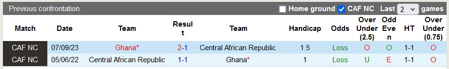 Nhận định, soi kèo Ghana vs CH Trung Phi, 2h00 ngày 11/6: Đẳng cấp lên tiếng - Ảnh 3