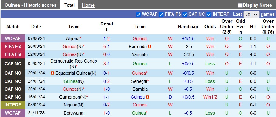 Nhận định, soi kèo Guinea vs Mozambique, 2h00 ngày 11/6: Giữ lại 3 điểm - Ảnh 1