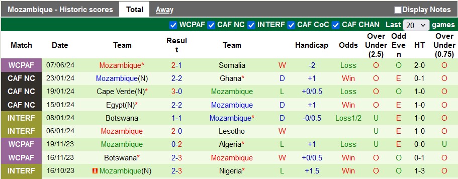 Nhận định, soi kèo Guinea vs Mozambique, 2h00 ngày 11/6: Giữ lại 3 điểm - Ảnh 2