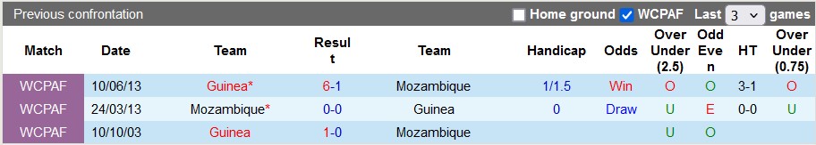 Nhận định, soi kèo Guinea vs Mozambique, 2h00 ngày 11/6: Giữ lại 3 điểm - Ảnh 3