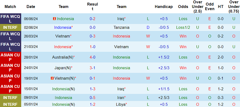 Nhận định, soi kèo Indonesia vs Philippines, 19h30 ngày 11/6: Đối thủ khó chịu - Ảnh 1
