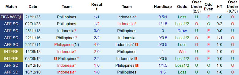 Nhận định, soi kèo Indonesia vs Philippines, 19h30 ngày 11/6: Đối thủ khó chịu - Ảnh 3