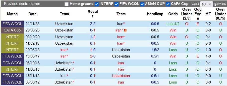 Nhận định, soi kèo Iran vs Uzbekistan, 0h00 ngày 12/6	: Hòa là đẹp - Ảnh 3
