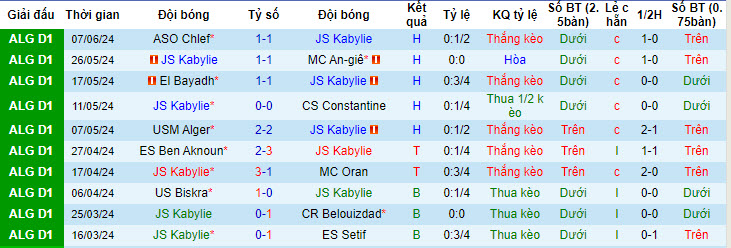 Nhận định, soi kèo JS Kabylie vs JS Saoura, 22h45 ngày 11/06: Bất phân thắng bại - Ảnh 1