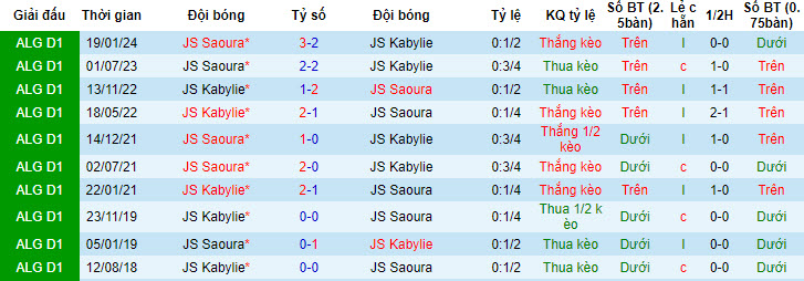 Nhận định, soi kèo JS Kabylie vs JS Saoura, 22h45 ngày 11/06: Bất phân thắng bại - Ảnh 3