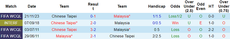 Nhận định, soi kèo Malaysia vs Đài Loan, 20h00 ngày 11/6: Cửa trên thất thế - Ảnh 3