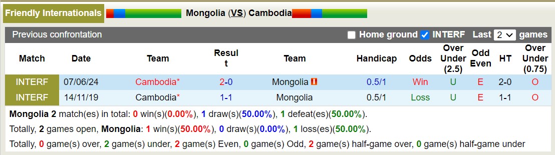 Nhận định, soi kèo Mông Cổ vs Campuchia, 16h00 ngày 11/6: Nỗi đau kéo dài - Ảnh 3