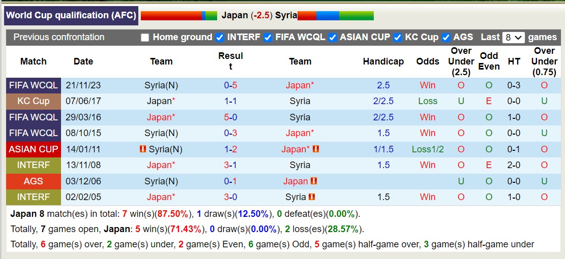 Nhận định, soi kèo Nhật Bản vs Syria, 17h14 ngày 11/6: Tin vào chủ nhà - Ảnh 3