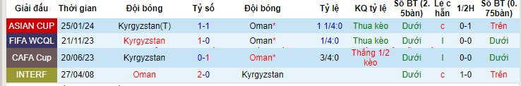 Nhận định, soi kèo Oman vs Kyrgyzstan, 22h59 ngày 11/06: Dắt tay nhau đi tiếp - Ảnh 3