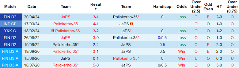 Nhận định, soi kèo Pallokerho-35 vs JaPS, 22h30 ngày 11/6: Cửa trên ‘tạch’ - Ảnh 3