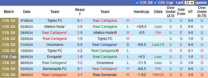 Nhận định, soi kèo Real Cartagena vs Orsomarso, 7h15 ngày 11/6: Khách vào phom - Ảnh 1