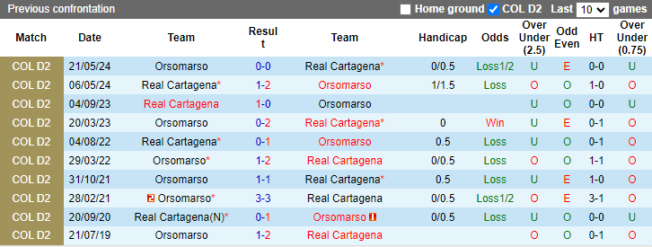Nhận định, soi kèo Real Cartagena vs Orsomarso, 7h15 ngày 11/6: Khách vào phom - Ảnh 3