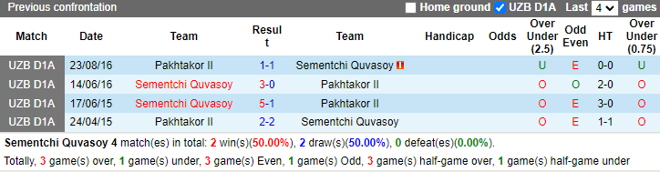Nhận định, soi kèo Sementchi Quvasoy vs Pakhtakor II, 17h00 ngày 10/6: Đổi thay - Ảnh 4